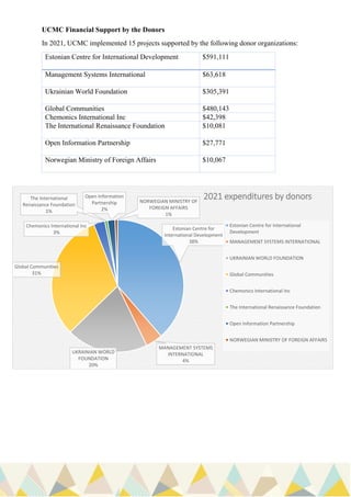 UCMC Financial Support by the Donors
In 2021, UCMC implemented 15 projects supported by the following donor organizations:
Estonian Centre for International Development $591,111
Management Systems International $63,618
Ukrainian World Foundation $305,391
Global Communities $480,143
Chemonics International Inc $42,398
The International Renaissance Foundation $10,081
Open Information Partnership $27,771
Norwegian Ministry of Foreign Affairs $10,067
Estonian Centre for
International Development
38%
MANAGEMENT SYSTEMS
INTERNATIONAL
4%
UKRAINIAN WORLD
FOUNDATION
20%
Global Communities
31%
Chemonics International Inc
3%
The International
Renaissance Foundation
1%
Open Information
Partnership
2%
NORWEGIAN MINISTRY OF
FOREIGN AFFAIRS
1%
2021 expenditures by donors
Estonian Centre for International
Development
MANAGEMENT SYSTEMS INTERNATIONAL
UKRAINIAN WORLD FOUNDATION
Global Communities
Chemonics International Inc
The International Renaissance Foundation
Open Information Partnership
NORWEGIAN MINISTRY OF FOREIGN AFFAIRS
 