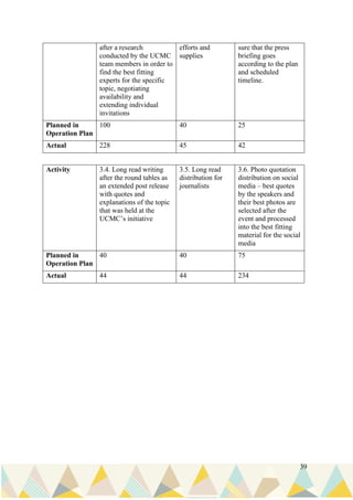39
after a research
conducted by the UCMC
team members in order to
find the best fitting
experts for the specific
topic, negotiating
availability and
extending individual
invitations
efforts and
supplies
sure that the press
briefing goes
according to the plan
and scheduled
timeline.
Planned in
Operation Plan
100 40 25
Actual 228 45 42
Activity 3.4. Long read writing
after the round tables as
an extended post release
with quotes and
explanations of the topic
that was held at the
UCMC’s initiative
3.5. Long read
distribution for
journalists
3.6. Photo quotation
distribution on social
media – best quotes
by the speakers and
their best photos are
selected after the
event and processed
into the best fitting
material for the social
media
Planned in
Operation Plan
40 40 75
Actual 44 44 234
 