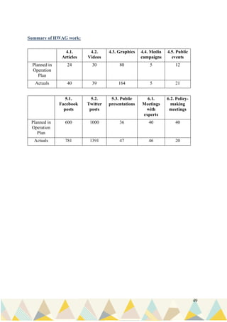 49
Summary of HWAG work:
4.1.
Articles
4.2.
Videos
4.3. Graphics 4.4. Media
campaigns
4.5. Public
events
Planned in
Operation
Plan
24 30 80 5 12
Actuals 40 39 164 5 21
5.1.
Facebook
posts
5.2.
Twitter
posts
5.3. Public
presentations
6.1.
Meetings
with
experts
6.2. Policy-
making
meetings
Planned in
Operation
Plan
600 1000 36 40 40
Actuals 781 1391 47 46 20
 