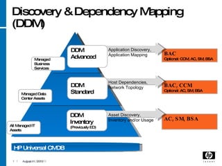 Discovery & Dependency Mapping (DDM) August 11, 2010 August 11, 2010 August 11, 2010 HP Universal CMDB DDM  Inventory (Previously ED) DDM  Standard DDM Advanced All Managed IT Assets Managed Data Center Assets Managed Business Services AC, SM, BSA Asset Discovery, Inventory and/or Usage BAC, CCM  Optional: AC, SM, BSA Host Dependencies, Network Topology BAC   Optional: CCM, AC, SM, BSA Application Discovery, Application Mapping 