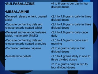 ●SULFASALAZINE ●4 to 6 grams per day in four
divided doses
●MESALAMINE
●Delayed release enteric coated
tablet
●2.4 to 4.8 grams daily in three
divided doses
●Capsule containing delayed
release enteric coated tablet
●2.4 to 4.8 grams daily in three
divided doses
●Delayed and extended release
tablet, multimatrix (MMX)
●2.4 to 4.8 grams daily once
daily
●Capsule containing delayed
release enteric coated granules
●1.5 to 4.5 grams once each
morning
●Controlled release capsule ●2 to 4 grams daily in four
divided doses
●Mesalamine pellets
●
●1.5 to 4 grams daily in one to
three divided doses
●2 to 4 grams daily in two to
four divided doses
 
