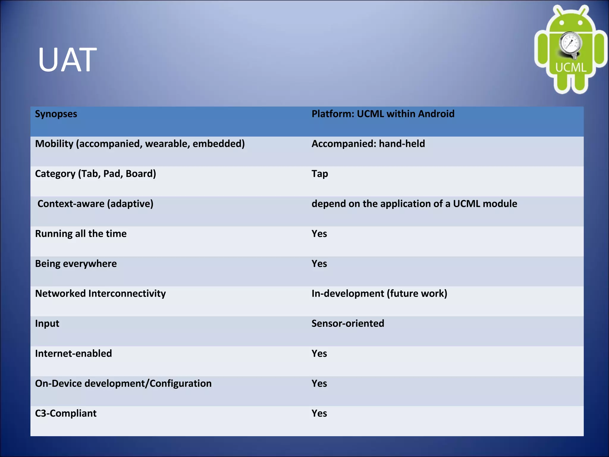 UAT
Synopses Platform: UCML within Android
Mobility (accompanied, wearable, embedded) Accompanied: hand-held
Category (Tab, Pad, Board) Tap
Context-aware (adaptive) depend on the application of a UCML module
Running all the time Yes
Being everywhere Yes
Networked Interconnectivity In-development (future work)
Input Sensor-oriented
Internet-enabled Yes
On-Device development/Configuration Yes
C3-Compliant Yes
 