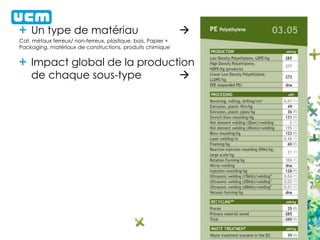Un type de matériau 
Cat. métaux ferreux/ non-ferreux, plastique, bois, Papier +
Packaging, matériaux de constructions, produits chimique
Impact global de la production
de chaque sous-type 
 