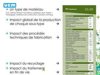 Un type de matériau 
Cat. métaux ferreux/ non-ferreux, plastique, bois, Papier +
Packaging, matériaux de constructions, produits chimique
Impact global de la production
de chaque sous-type 
Impact des procédés
techniques de fabrication 
Impact du recyclage 
Impact du traitement
en fin de vie 
 