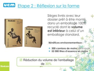 Sièges livrés avec leur
dossier prêt à être monté,
dans un emballage 100%
recyclé dont le volume
est inférieur à celui d’un
emballage standard.
Bénéfices environnementaux :
300 camions de moins sur la route
52 000 litres d’essence en moins
 Réduction du volume de l’emballage
de 30%
Etape 2 : Réflexion sur la forme
 