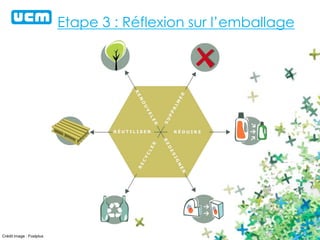Etape 3 : Réflexion sur l’emballage
Crédit image : Fostplus
 