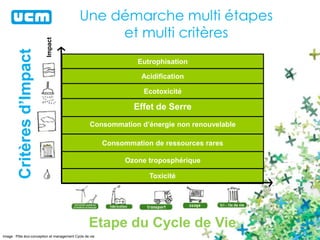 Eutrophisation
Toxicité
Impact
Consommation d’énergie non renouvelable
Consommation de ressources rares
Effet de Serre
Acidification
Ozone troposphérique
Ecotoxicité
Critèresd’Impact
Etape du Cycle de Vie
Une démarche multi étapes
et multi critères
Image : Pôle éco-conception et management Cycle de vie
 