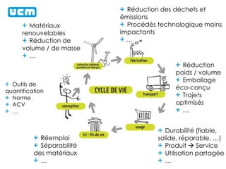 Réduction des déchets et
émissions
Procédés technologique moins
impactants
…
Matériaux
renouvelables
Réduction de
volume / de masse
…
Réduction
poids / volume
Emballage
éco-conçu
Trajets
optimisés
…
Durabilité (fiable,
solide, réparable, …)
Produit  Service
Utilisation partagée
…
Réemploi
Séparabilité
des matériaux
…
Outils de
quantification
Norme
ACV
…
 