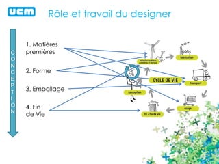 Rôle et travail du designer
2. Forme
3. Emballage
1. Matières
premières
4. Fin
de Vie
C
O
N
C
E
P
T
I
O
N
 