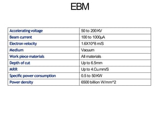 EBM
Acceleratingvoltage 50 to 200KV
Beam current 100 to 1000µA
Electronvelocity 1.6X10^8 m/S
Medium Vacuum
Work piecematerials All materials
Depth ofcut Up to 6.5mm
MRR Up to 4.Cu.mm/S
Specific powerconsumption 0.5 to 50KW
Power density 6500 billion W/mm^2
 