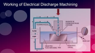 Working of Electrical Discharge Machining
 