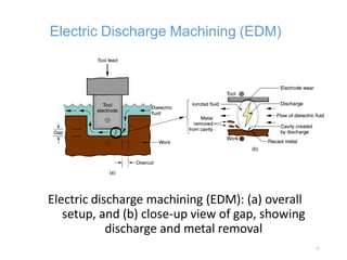 Electric discharge machining (EDM): (a) overall
setup, and (b) close-up view of gap, showing
discharge and metal removal
Electric Discharge Machining (EDM)
32
 