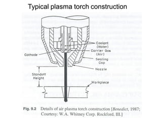 Typical plasma torch construction
 