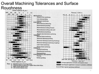 Overall Machining Tolerances and Surface
Roughness
57
 