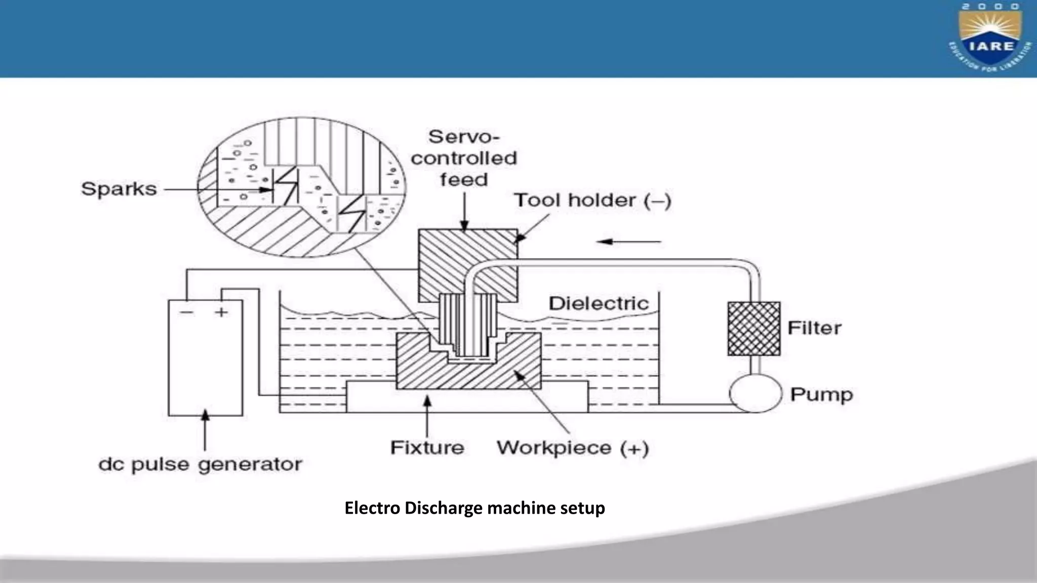 Electro Discharge machine setup
 
