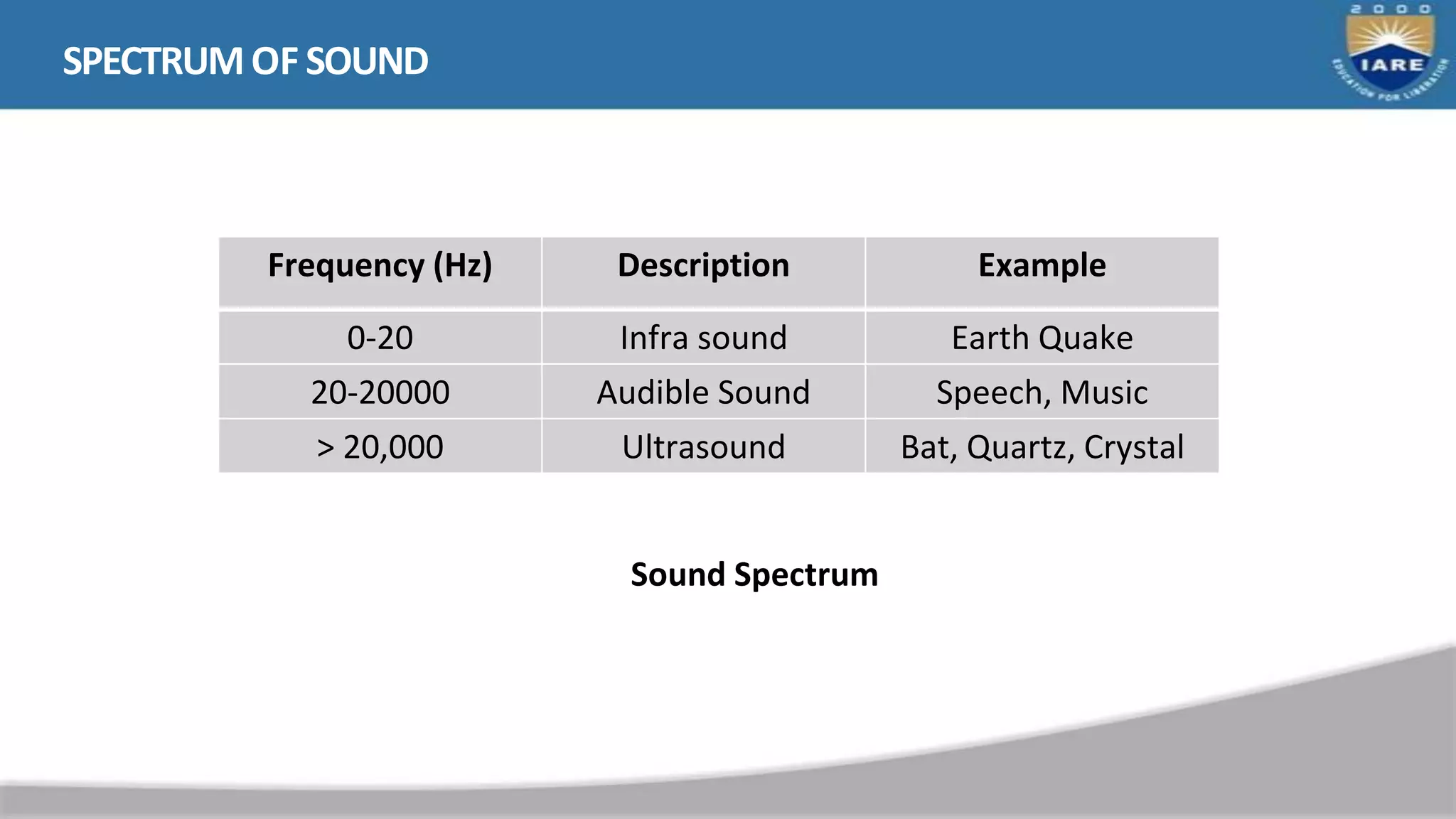 SPECTRUMOF SOUND
Frequency (Hz) Description Example
0-20 Infra sound Earth Quake
20-20000 Audible Sound Speech, Music
> 20,000 Ultrasound Bat, Quartz, Crystal
Sound Spectrum
 