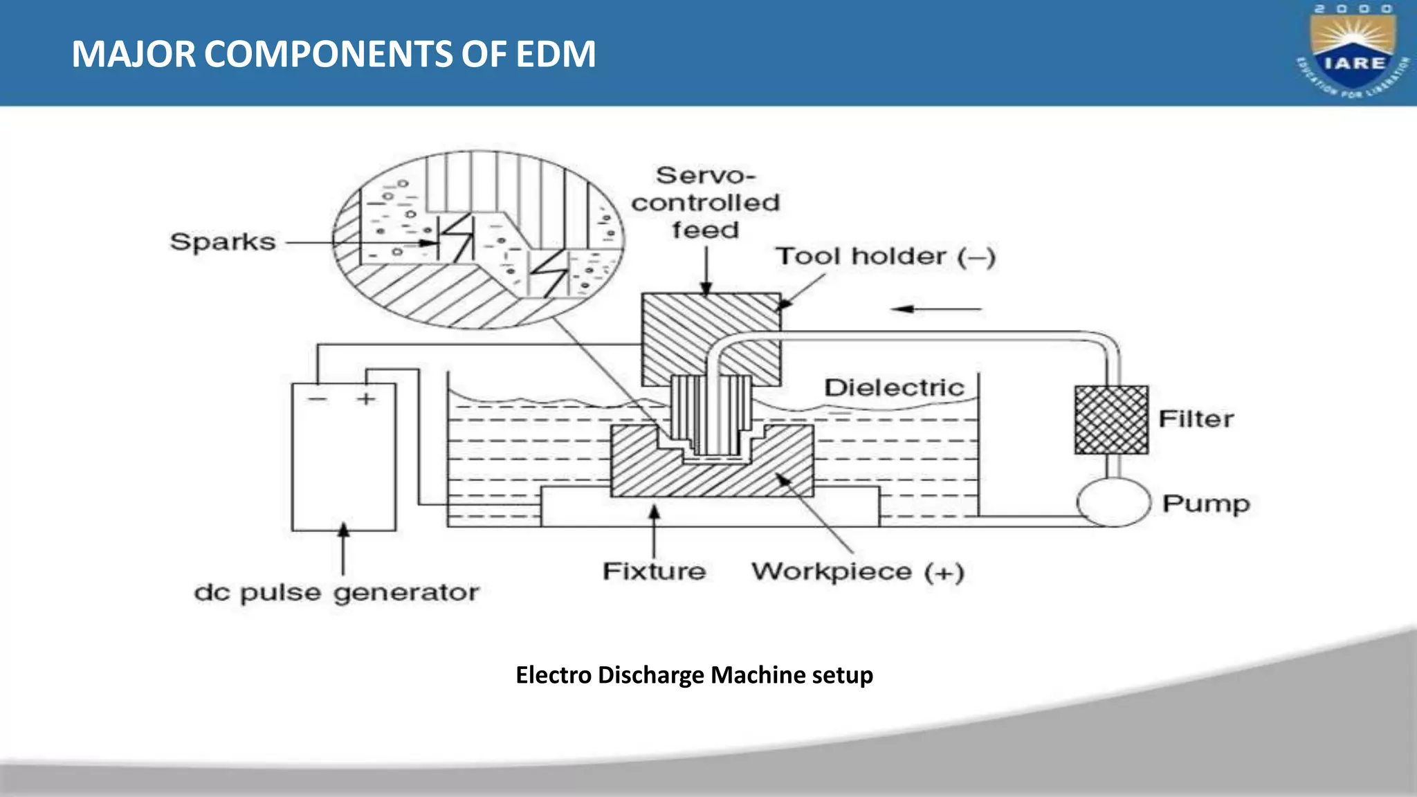 MAJOR COMPONENTS OF EDM
Electro Discharge Machine setup
 