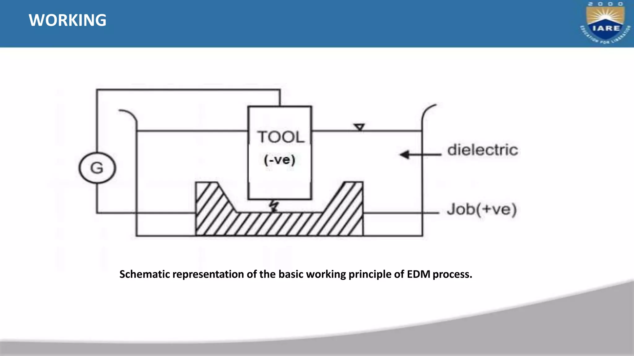 WORKING
Schematic representation of the basic working principle of EDM process.
 