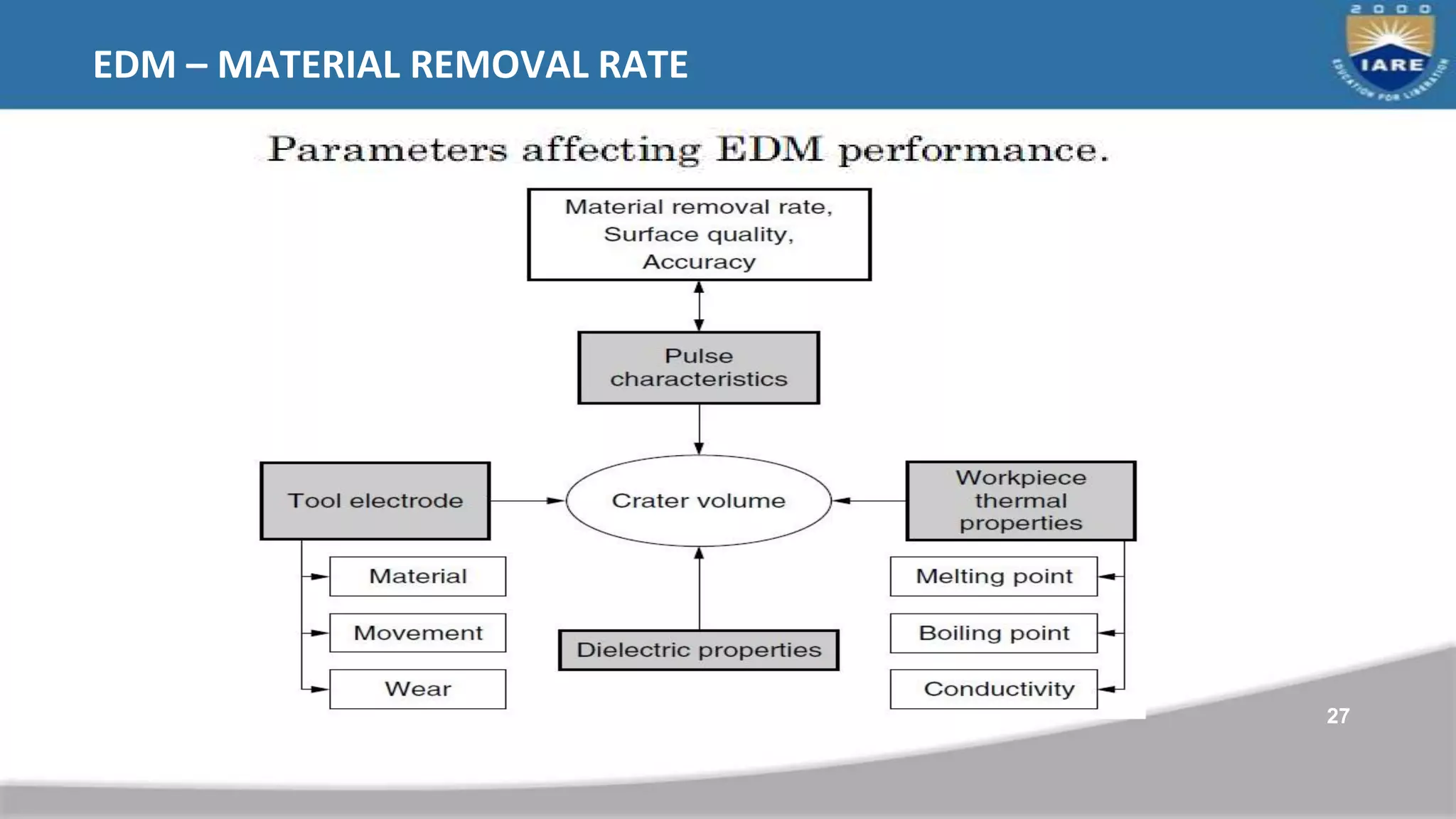 EDM – MATERIAL REMOVAL RATE
27
 