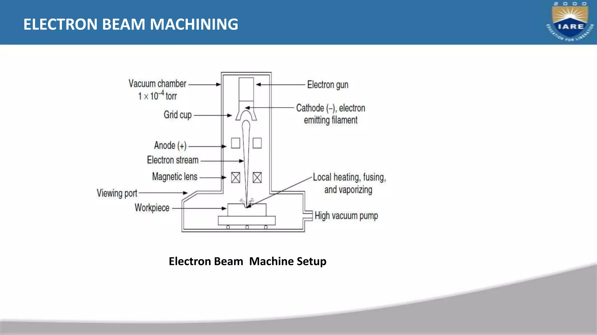 ELECTRON BEAM MACHINING
Electron Beam Machine Setup
 