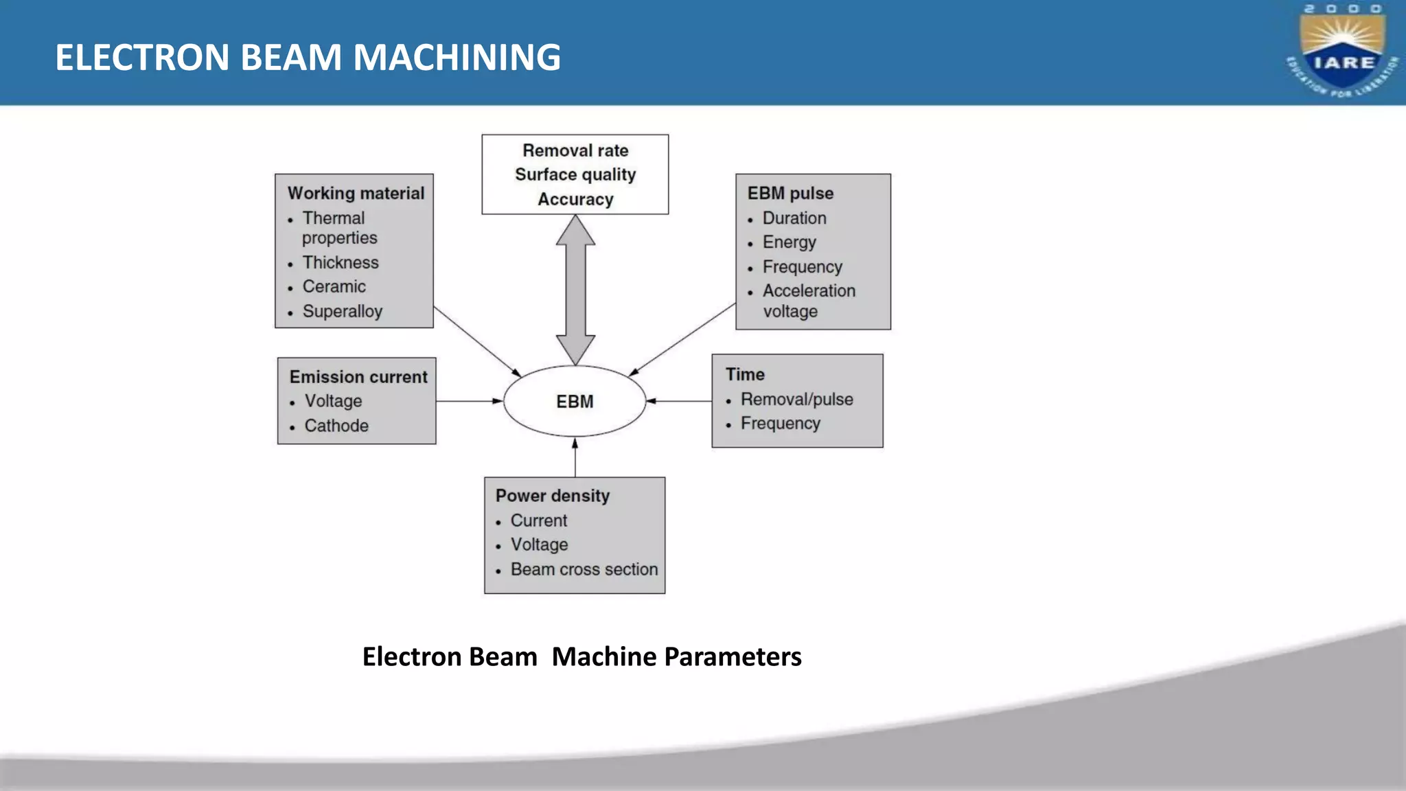 ELECTRON BEAM MACHINING
Electron Beam Machine Parameters
 