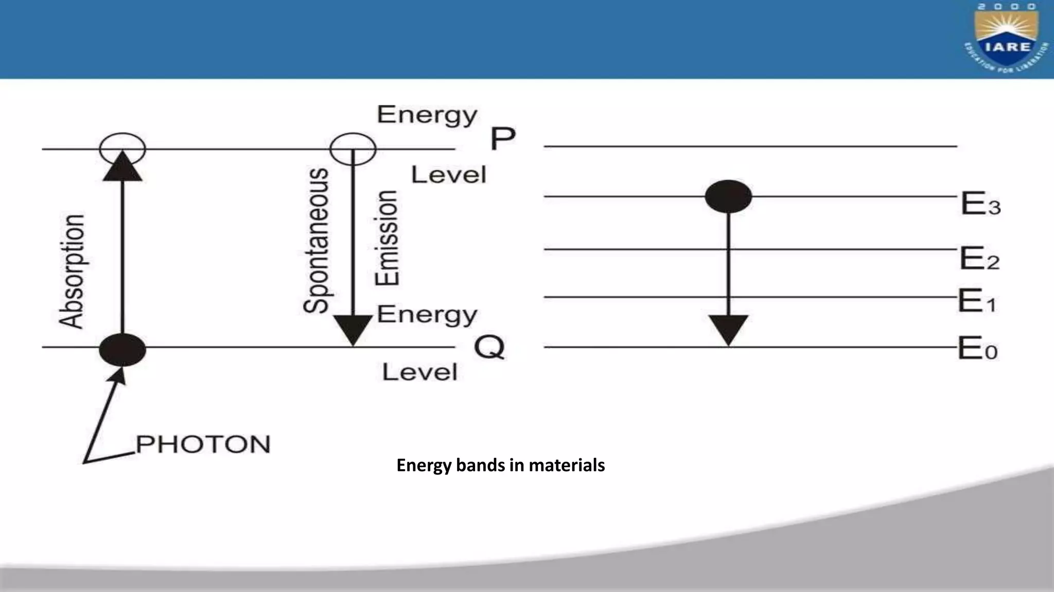 Energy bands in materials
 