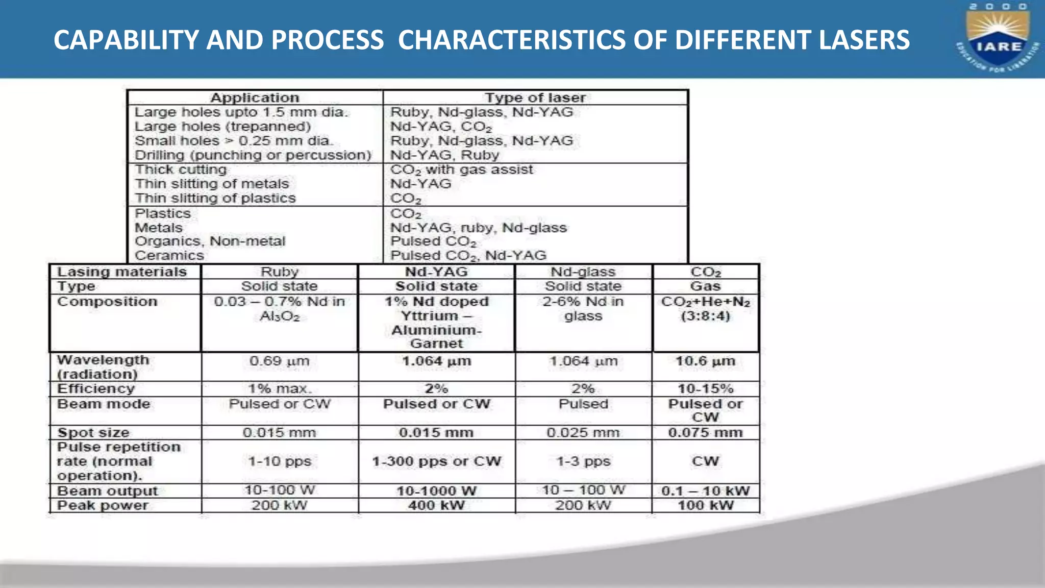 CAPABILITY AND PROCESS CHARACTERISTICS OF DIFFERENT LASERS
 