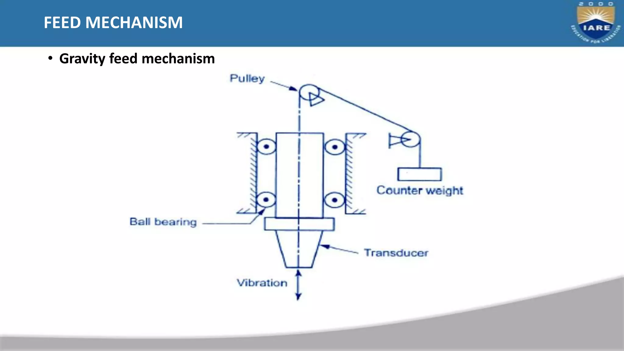 FEED MECHANISM
• Gravity feed mechanism
 