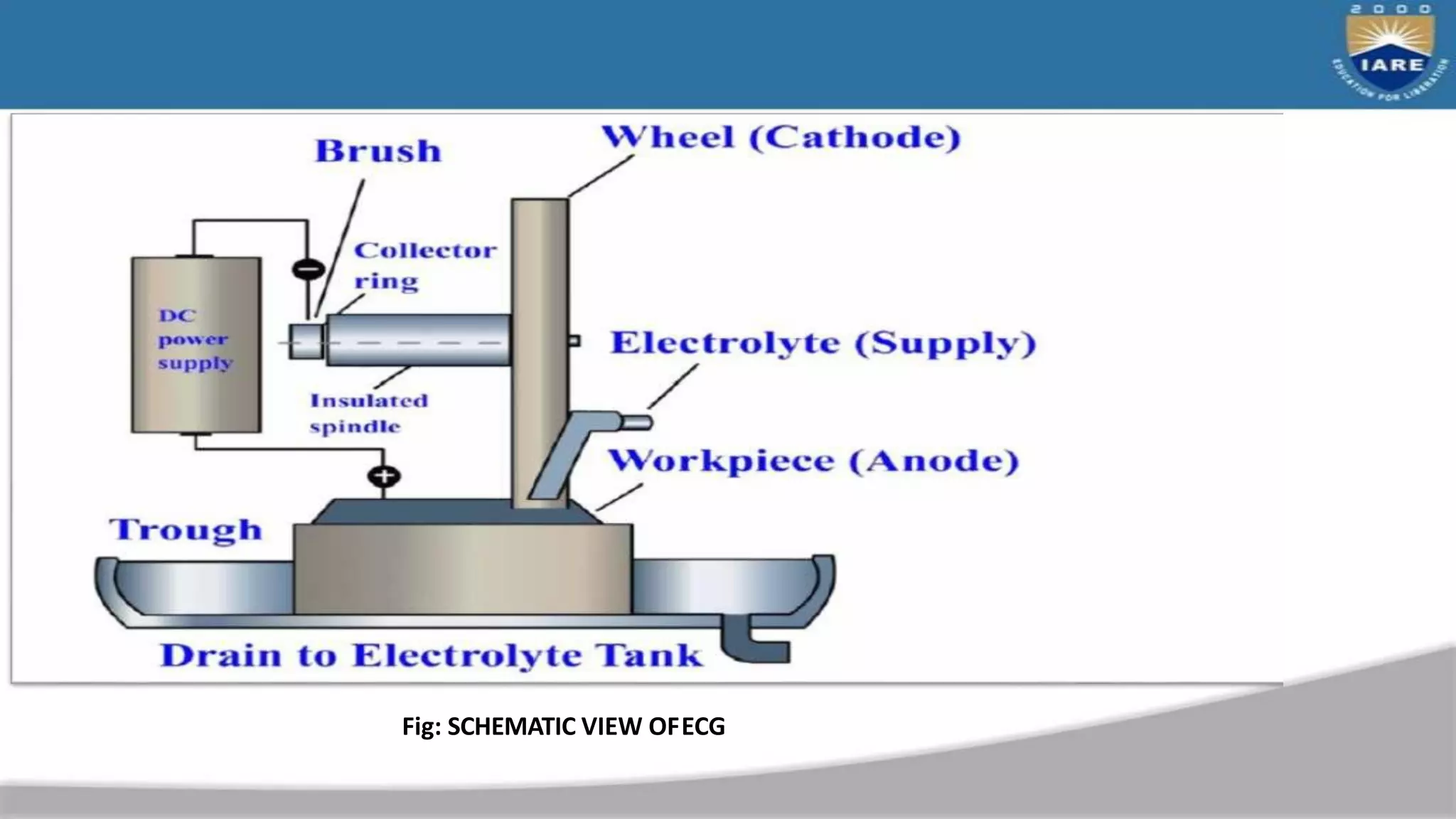 Fig: SCHEMATIC VIEW OFECG
 