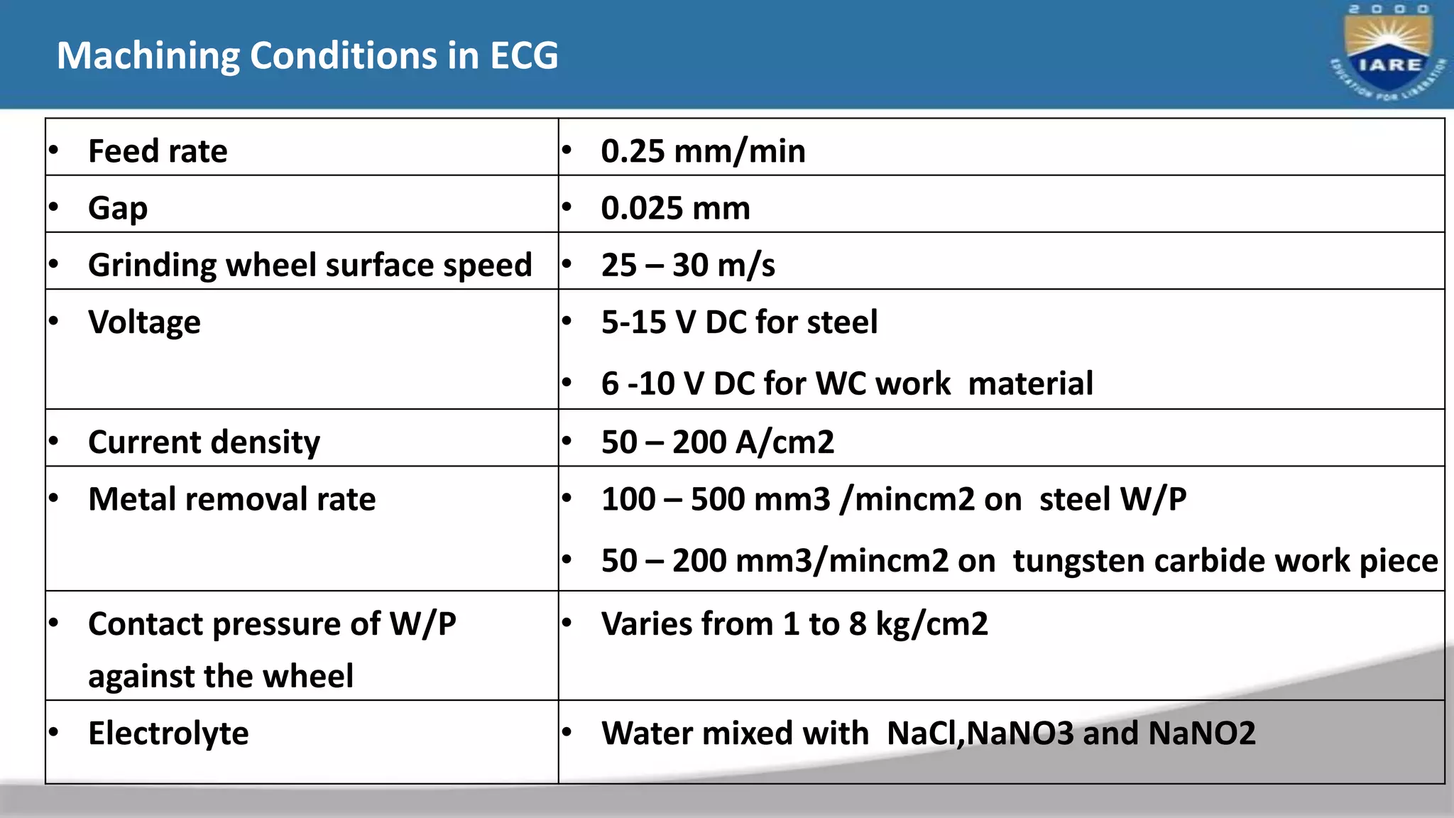 Machining Conditions in ECG
• Feed rate • 0.25 mm/min
• Gap • 0.025 mm
• Grinding wheel surface speed • 25 – 30 m/s
• Voltage • 5-15 V DC for steel
• 6 -10 V DC for WC work material
• Current density • 50 – 200 A/cm2
• Metal removal rate • 100 – 500 mm3 /mincm2 on steel W/P
• 50 – 200 mm3/mincm2 on tungsten carbide work piece
• Contact pressure of W/P
against the wheel
• Varies from 1 to 8 kg/cm2
• Electrolyte • Water mixed with NaCl,NaNO3 and NaNO2
 