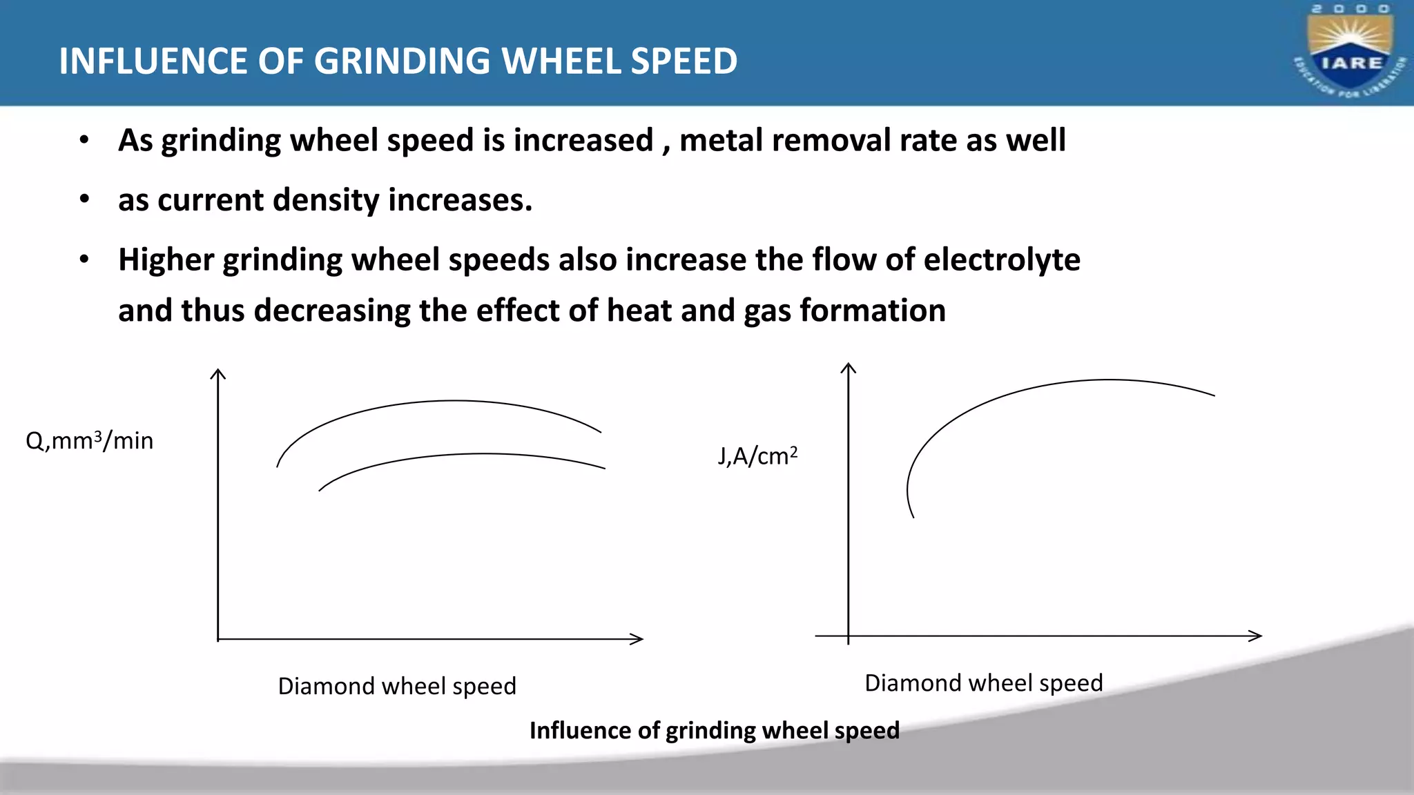 INFLUENCE OF GRINDING WHEEL SPEED
• As grinding wheel speed is increased , metal removal rate as well
• as current density increases.
• Higher grinding wheel speeds also increase the flow of electrolyte
and thus decreasing the effect of heat and gas formation
Diamond wheel speed
Q,mm3/min
Diamond wheel speed
J,A/cm2
Influence of grinding wheel speed
 