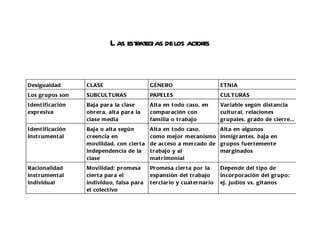 Las estr
                                    ategias de los actor
                                                       es


Desigualdad        CLASE                      GÉNERO                          ETNI A
Los gr upos son    SUBCULTURAS                PAPELES                         CULT URAS
I dent ificación   Baja par a la clase        A lt a en t odo caso, en        Var iable según dist ancia
expr esiva         obr er a, alt a par a la   compar ación con                cult ur al, r elaciones
                   clase media                familia o t r abajo             gr upales, gr ado de cier r e...
I dent ificación   Baja o alt a según         A lt a en t odo caso,           Alt a en algunos
inst r ument al    cr eencia en               como mejor mecanismo            inmigr ant es, baja en
                   movilidad, con cier t a    de acceso a mer cado de         gr upos fu er t ement e
                   independencia de la        t r abajo y al                  mar ginados
                   clase                      mat r imonial
Racionalidad       Movilidad: pr omesa        Pr omesa cier t a por la        Depende del t ipo de
inst r ument al    cier t a par a el          expansión del t r abajo         incor por ación del gr upo:
individual         individu o, falsa par a    t er ciar io y cuat er nar io   ej. judíos vs. git anos
                   el colect ivo
 