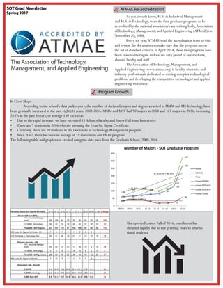 2
In Good Shape
	 According to the school’s data pack report, the number of declared majors and degree awarded in MSIM and MSTechnology have
been gradually increased in the past eight (8) years, 2008-2016. MSIM and MST had 90 majors in 2008 and 327 majors in 2016, increasing
263% in the past 8 years, or average 130 each year.
•	 Due to the rapid increase, we have recruited 11Adjunct Faculty and 3 new Full-time Instructors.
•	 There are 7 students in 2016 who are persuing the Lean Six Sigma Certificate.
•	 Currently, there are 20 students in the Doctorate inTechnology Management program.
•	 Since 2007, there has been an average of 19 students in our Ph.D. program.
The following table and graph were created using the data pack from the Graduate School, 2008-2016.
SOT Grad Newsletter
Spring 2017
ATMAE Re-accreditation
	 As you already know, M.S. in Industrial Management
and M.S. inTechnology, were the first graduate programs to be
accredited by the national association’s accrediting body,Association
ofTechnology, Management, and Applied Engineering (ATMAE) on
November 20, 2008.
	 Every six year,ATMAE send the accreditation team to visit
and review the documents to make sure that the program meets
the set of standard criteria. InApril 2014, these two programs have
been reaccredited again and we are very proud of our students,
alumni, faculty and staff.
	 TheAssociation ofTechnology, Management, and
Applied Engineering (www.atmae.org) is faculty, students, and
industry professionals dedicated to solving complex technological
problems and developing the competitive technologist and applied
engineering workforce.
59 64 69 76 79
97
129
269
31
43 45
32
18 18 22
58
90
107 114 108
97
115
151
327
y = 22.405x + 4.4286
y = -0.131x + 33.964
y = 22.274x + 38.393
0
50
100
150
200
250
300
350
08-09 09-10 10-11 11-12 12-13 13-14 14-15 15-16
Number of Majors - SOT Graduate Program
MSIM
MSTech
Total
Linear (MSIM)
Linear (MSTech)
Linear (MSTech)
Linear (Total)
Program Growth
Unexpectedly, since Fall of 2016, enrollment has
dropped rapidly due to not granting visa’s to interna-
tional students.
 