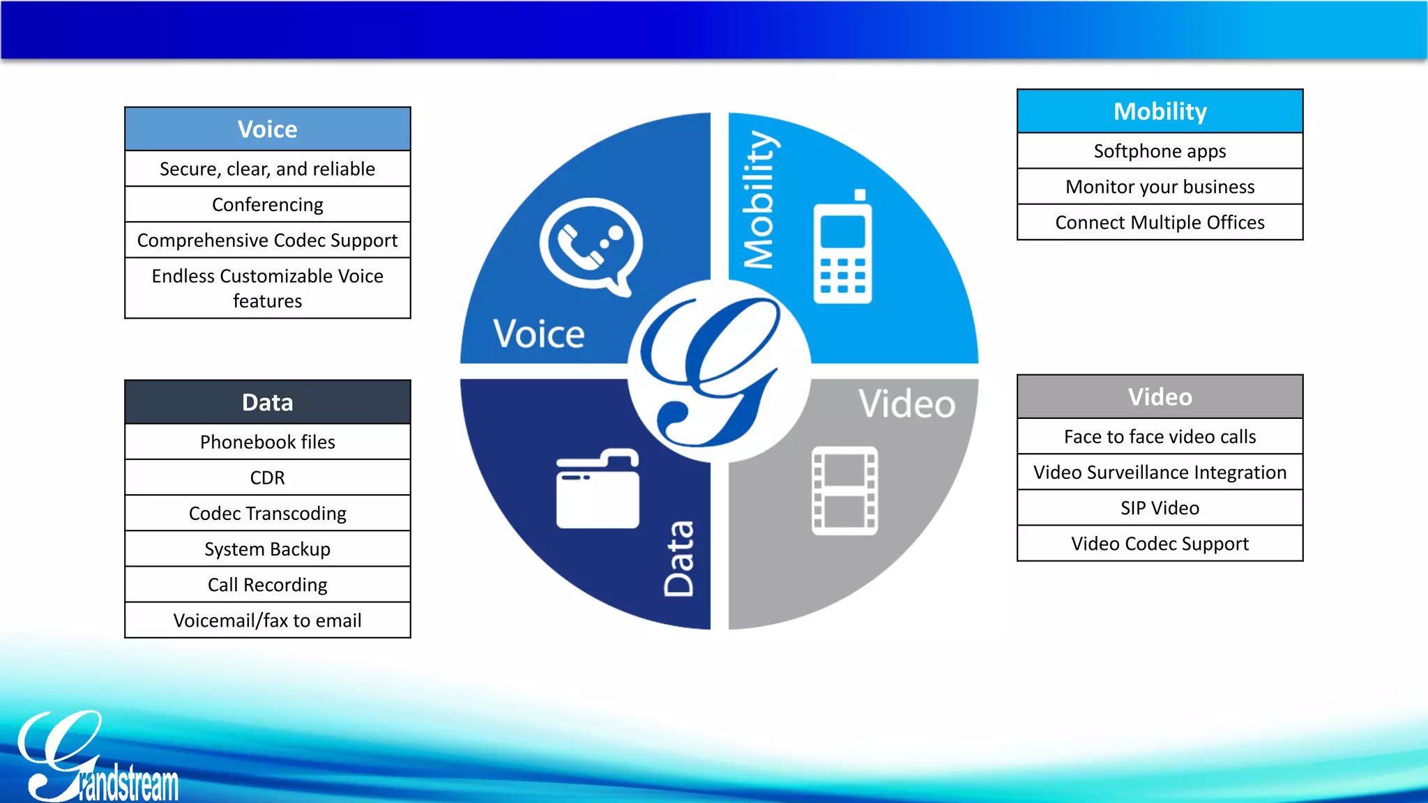Voice
Secure, clear, and reliable
Conferencing
Comprehensive Codec Support
Endless Customizable Voice
features
Data
Phonebook files
CDR
Codec Transcoding
System Backup
Call Recording
Voicemail/fax to email
Mobility
Softphone apps
Monitor your business
Connect Multiple Offices
Video
Face to face video calls
Video Surveillance Integration
SIP Video
Video Codec Support
 