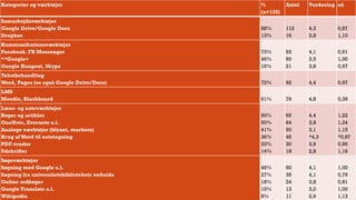Kategorier og værktøjer %
(n=128)
Antal Vurdering sd
Samarbejdsværktøjer
Google Drive/Google Docs
Dropbox
88%
13%
112
16
4,3
3,8
0,87
1,10
Kommunikationsværktøjer
Facebook. FB Messenger
**Google+
Google Hangout, Skype
73%
46%
16%
93
60
21
4,1
3,5
3,8
0,91
1,00
0,97
Tekstbehandling
Word, Pages (se også Google Drive/Docs) 72% 92 4,4 0.97
LMS
Moodle, Blackboard 61% 79 4,8 0,39
Læse- og noteværktøjer
Bøger og artikler
OneNote, Evernote o.l.
Analoge værktøjer (blyant, markers)
Brug afWord til notetagning
PDF-reader
Udskrifter
50%
50%
41%
36%
23%
14%
65
64
50
46
30
18
4,4
3,8
3,1
*4,3
3,9
2,8
1,22
1,24
1,15
*0,87
0,96
1,16
Søgeværktøjer
Søgning med Google o.l.
Søgning fra universitetsbibliotekets webside
Online ordbøger
Google Translate o.l.
Wikipedia
46%
27%
18%
10%
8%
60
35
24
13
11
4,1
4,1
3,8
3,0
2,9
1,00
0,79
0,81
1,00
1,13
 