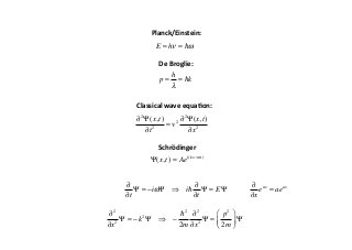 p =
h
λ
= k
De	
  Broglie:	
  
∂2
Ψ(x,t)
∂t2
= v2 ∂2
Ψ(x,t)
∂x2
Classical	
  wave	
  equa3on:	
  
E = hν = ω
Planck/Einstein:	
  
∂2
∂x2
Ψ = −k2
Ψ ⇒ −
2
2m
∂2
∂x2
Ψ =
p2
2m
⎛
⎝⎜
⎞
⎠⎟ Ψ
∂
∂t
Ψ = −iωΨ ⇒ i
∂
∂t
Ψ = EΨ
Schrödinger	
  
Ψ(x,t) = Aei(kx−ωt)
∂
∂x
eax
= aeax
 