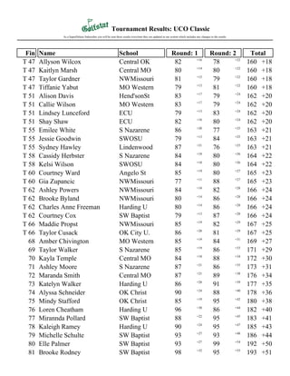 Tournament Results: UCO Classic 
As a SuperDeluxe Subscriber you will be sent these results everytime they are updated in our system which includes any changes to the results. 
Fin Name School Round: 1 Round: 2 Total 
T 47 Allyson Wilcox Central OK 82 +16 78 +22 160 +18 
T 47 Kaitlyn Marsh Central MO 80 +14 80 +22 160 +18 
T 47 Taylor Gardner NWMissouri 81 +15 79 +22 160 +18 
T 47 Tiffanie Yabut MO Western 79 +13 81 +22 160 +18 
T 51 Alison Davis Hend'sonSt 83 +17 79 +24 162 +20 
T 51 Callie Wilson MO Western 83 +17 79 +24 162 +20 
T 51 Lindsey Lunceford ECU 79 +13 83 +24 162 +20 
T 51 Shay Shaw ECU 82 +16 80 +24 162 +20 
T 55 Emilee White S Nazarene 86 +20 77 +25 163 +21 
T 55 Jessie Goodwin SWOSU 79 +13 84 +25 163 +21 
T 55 Sydney Hawley Lindenwood 87 +21 76 +25 163 +21 
T 58 Cassidy Herbster S Nazarene 84 +18 80 +26 164 +22 
T 58 Kelsi Wilson SWOSU 84 +18 80 +26 164 +22 
T 60 Courtney Ward Angelo St 85 +19 80 +27 165 +23 
T 60 Gia Zupancic NWMissouri 77 +11 88 +27 165 +23 
T 62 Ashley Powers NWMissouri 84 +18 82 +28 166 +24 
T 62 Brooke Byland NWMissouri 80 +14 86 +28 166 +24 
T 62 Charles Anne Freeman Harding U 80 +14 86 +28 166 +24 
T 62 Courtney Cox SW Baptist 79 +13 87 +28 166 +24 
T 66 Maddie Propst NWMissouri 85 +19 82 +29 167 +25 
T 66 Taylor Cusack OK City U. 86 +20 81 +29 167 +25 
68 Amber Chivington MO Western 85 +19 84 +31 169 +27 
69 Taylor Walker S Nazarene 85 +19 86 +33 171 +29 
70 Kayla Temple Central MO 84 +18 88 +34 172 +30 
71 Ashley Moore S Nazarene 87 +21 86 +35 173 +31 
72 Maranda Smith Central MO 87 +21 89 +38 176 +34 
73 Katelyn Walker Harding U 86 +20 91 +39 177 +35 
74 Alyssa Schneider OK Christ 90 +24 88 +40 178 +36 
75 Mindy Stafford OK Christ 85 +19 95 +42 180 +38 
76 Loren Cheatham Harding U 96 +30 86 +44 182 +40 
77 Mirannda Pollard SW Baptist 88 +22 95 +45 183 +41 
78 Kaleigh Ramey Harding U 90 +24 95 +47 185 +43 
79 Michelle Schulte SW Baptist 93 +27 93 +48 186 +44 
80 Elle Palmer SW Baptist 93 +27 99 +54 192 +50 
81 Brooke Rodney SW Baptist 98 +32 95 +55 193 +51 
 
