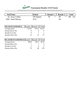 Tournament Results: UCO Classic 
As a SuperDeluxe Subscriber you will be sent these results everytime they are updated in our system which includes any changes to the results. 
Fin Name School Round: 1 Round: 2 Total 
82 Jacey Collins SW Baptist 99 +33 99 +60 198 +56 
DNF Sarah Delong ECU - 80 
TEAM STATISTICS: Round: 1 Round: 2 Total 
Average Score: 313.93 315.21 314.57 
Rounds Below Par: 0 0 0 
Rounds Even Par: 0 1 1 
Rounds Above Par: 14 13 27 
PLAYER STATISTICS: Round: 1 Round: 2 Total 
Average Score: 80.04 80.17 80.10 
Rounds Below Par: 1 3 4 
Rounds Even Par: 2 0 2 
Rounds Above Par: 79 80 159 
 