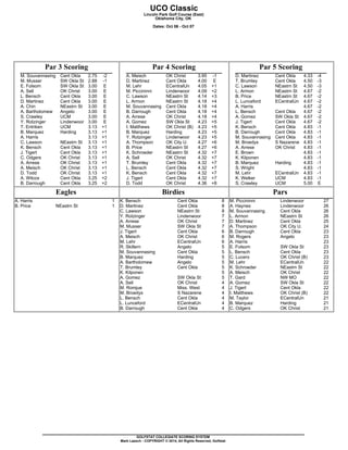 Par 3 Scoring 
M. Souvannasing Cent Okla 2.75 -2 
M. Musser SW Okla St 2.88 -1 
E. Folsom SW Okla St 3.00 E 
A. Sell OK Christ 3.00 E 
L. Bensch Cent Okla 3.00 E 
D. Martinez Cent Okla 3.00 E 
A. Chin NEastrn St 3.00 E 
A. Bartholomew Angelo 3.00 E 
S. Crawley UCM 3.00 E 
Y. Rotzinger Lindenwoor 3.00 E 
T. Entriken UCM 3.13 +1 
B. Marquez Harding 3.13 +1 
A. Harris 3.13 +1 
C. Lawson NEastrn St 3.13 +1 
K. Bensch Cent Okla 3.13 +1 
J. Tigert Cent Okla 3.13 +1 
C. Odgers OK Christ 3.13 +1 
A. Arrese OK Christ 3.13 +1 
A. Meisch OK Christ 3.13 +1 
D. Todd OK Christ 3.13 +1 
A. Wilcox Cent Okla 3.25 +2 
B. Darrough Cent Okla 3.25 +2 
UCO Classic 
Lincoln Park Golf Course (East) 
Oklahoma City, OK 
Dates: Oct 06 - Oct 07 
Par 4 Scoring 
A. Meisch OK Christ 3.95 -1 
D. Martinez Cent Okla 4.00 E 
M. Lehr ECentralUn 4.05 +1 
M. Piccininni Lindenwoor 4.09 +2 
C. Lawson NEastrn St 4.14 +3 
L. Armon NEastrn St 4.18 +4 
M. Souvannasing Cent Okla 4.18 +4 
B. Darrough Cent Okla 4.18 +4 
A. Arrese OK Christ 4.18 +4 
A. Gomez SW Okla St 4.23 +5 
I. Matthews OK Christ (B) 4.23 +5 
B. Marquez Harding 4.23 +5 
Y. Rotzinger Lindenwoor 4.23 +5 
A. Thompson OK City U. 4.27 +6 
B. Price NEastrn St 4.27 +6 
K. Schroeder NEastrn St 4.32 +7 
A. Sell OK Christ 4.32 +7 
T. Brumley Cent Okla 4.32 +7 
L. Bensch Cent Okla 4.32 +7 
K. Bensch Cent Okla 4.32 +7 
J. Tigert Cent Okla 4.32 +7 
D. Todd OK Christ 4.36 +8 
Par 5 Scoring 
D. Martinez Cent Okla 4.33 -4 
T. Brumley Cent Okla 4.50 -3 
C. Lawson NEastrn St 4.50 -3 
L. Armon NEastrn St 4.67 -2 
B. Price NEastrn St 4.67 -2 
L. Lunceford ECentralUn 4.67 -2 
A. Harris 4.67 -2 
L. Bensch Cent Okla 4.67 -2 
A. Gomez SW Okla St 4.67 -2 
J. Tigert Cent Okla 4.67 -2 
K. Bensch Cent Okla 4.83 -1 
B. Darrough Cent Okla 4.83 -1 
M. Souvannasing Cent Okla 4.83 -1 
M. Broedys S Nazarene 4.83 -1 
A. Arrese OK Christ 4.83 -1 
E. Brown 4.83 -1 
K. Kilponen 4.83 -1 
B. Marquez Harding 4.83 -1 
S. Wright 4.83 -1 
M. Lehr ECentralUn 4.83 -1 
K. Welker UCM 4.83 -1 
S. Crawley UCM 5.00 E 
Eagles 
A. Harris 1 
B. Price NEastrn St 1 
Birdies 
K. Bensch Cent Okla 8 
D. Martinez Cent Okla 8 
C. Lawson NEastrn St 8 
Y. Rotzinger Lindenwoor 7 
A. Arrese OK Christ 7 
M. Musser SW Okla St 7 
J. Tigert Cent Okla 6 
A. Meisch OK Christ 6 
M. Lehr ECentralUn 6 
R. Skillern Angelo 5 
M. Souvannasing Cent Okla 5 
B. Marquez Harding 5 
A. Bartholomew Angelo 5 
T. Brumley Cent Okla 5 
K. Kilponen 5 
A. Gomez SW Okla St 5 
A. Sell OK Christ 4 
M. Romjue Miss. West 4 
M. Broedys S Nazarene 4 
L. Bensch Cent Okla 4 
L. Lunceford ECentralUn 4 
B. Darrough Cent Okla 4 
Pars 
M. Piccininni Lindenwoor 27 
A. Haynes Lindenwoor 26 
M. Souvannasing Cent Okla 26 
L. Armon NEastrn St 26 
D. Martinez Cent Okla 25 
A. Thompson OK City U. 24 
B. Darrough Cent Okla 23 
M. Rogers Angelo 23 
A. Harris 23 
E. Folsom SW Okla St 23 
L. Bensch Cent Okla 23 
C. Lucero OK Christ (B) 23 
M. Lehr ECentralUn 22 
K. Schroeder NEastrn St 22 
A. Meisch OK Christ 22 
T. Gard NW MO 22 
A. Gomez SW Okla St 22 
J. Tigert Cent Okla 22 
I. Matthews OK Christ (B) 22 
M. Taylor ECentralUn 21 
B. Marquez Harding 21 
C. Odgers OK Christ 21 
GOLFSTAT COLLEGIATE SCORING SYSTEM 
Mark Laesch - COPYRIGHT © 2014, All Rights Reserved, Golfstat 
