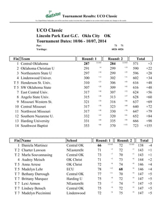 Tournament Results: UCO Classic 
As a SuperDeluxe Subscriber you will be sent these results everytime they are updated in our system which includes any changes to the results. 
UCO Classic 
Lincoln Park East G.C. Okla City OK 
Tournament Dates: 10/06 - 10/07, 2014 
Par: 71 71 
Yardage: 6026 6026 
Fin Team Round: 1 Round: 2 Total 
1 Central Oklahoma 287 LEAD 284 LEAD 571 +3 
2 Oklahoma Christian U 291 +4 299 +19 590 +22 
3 Northeastern State U 297 +10 299 +25 596 +28 
4 Lindenwood Univer. 300 +13 302 +31 602 +34 
T 5 Henderson St. Univ. 310 +23 306 +45 616 +48 
T 5 SW Oklahoma State 307 +20 309 +45 616 +48 
7 East Central Univ. 317 +30 307 +53 624 +56 
8 Angelo State Univ. 315 +28 313 +57 628 +60 
9 Missouri Western St. 321 +34 316 +66 637 +69 
10 Central Missouri 317 +30 323 +69 640 +72 
11 Northwest Missouri 317 +30 330 +76 647 +79 
12 Southern Nazarene U. 332 +45 320 +81 652 +84 
13 Harding University 331 +44 335 +95 666 +98 
14 Southwest Baptist 353 +66 370 +152 723 +155 
Fin Name School Round: 1 Round: 2 Total 
1 Daniela Martinez Central OK 66 LEAD 72 LEAD 138 -4 
T 2 Charter Lawson NEasternSt 71 +5 72 +5 143 +1 
T 2 Marla Souvannasing Central OK 73 +7 70 +5 143 +1 
4 Audrey Meisch OK Christ 71 +5 73 +6 144 +2 
T 5 Anna Arrese OK Christ 72 +6 74 +8 146 +4 
T 5 Madelyn Lehr ECU 78 +12 68 +8 146 +4 
T 7 Bethany Darrough Central OK 77 +11 70 +9 147 +5 
T 7 Brittany Marquez Harding U 75 +9 72 +9 147 +5 
T 7 Lexi Armon NEasternSt 73 +7 74 +9 147 +5 
T 7 Lindsey Bensch Central OK 75 +9 72 +9 147 +5 
T 7 Madelyn Piccininni Lindenwood 72 +6 75 +9 147 +5 
 