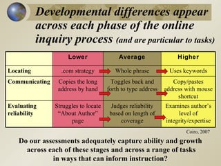 Developmental differences appear
           across each phase of the online
           inquiry process (and are particular to tasks)
                     Lower                Average                  Higher

Locating          .com strategy          Whole phrase           Uses keywords
Communicating    Copies the long       Toggles back and          Copy/pastes
                 address by hand      forth to type address   address with mouse
                                                                   shortcut
Evaluating      Struggles to locate     Judges reliability    Examines author’s
reliability      “About Author”        based on length of          level of
                      page                 coverage           integrity/expertise
                                                                      Coiro, 2007

    Do our assessments adequately capture ability and growth
      across each of these stages and across a range of tasks
              in ways that can inform instruction?
 