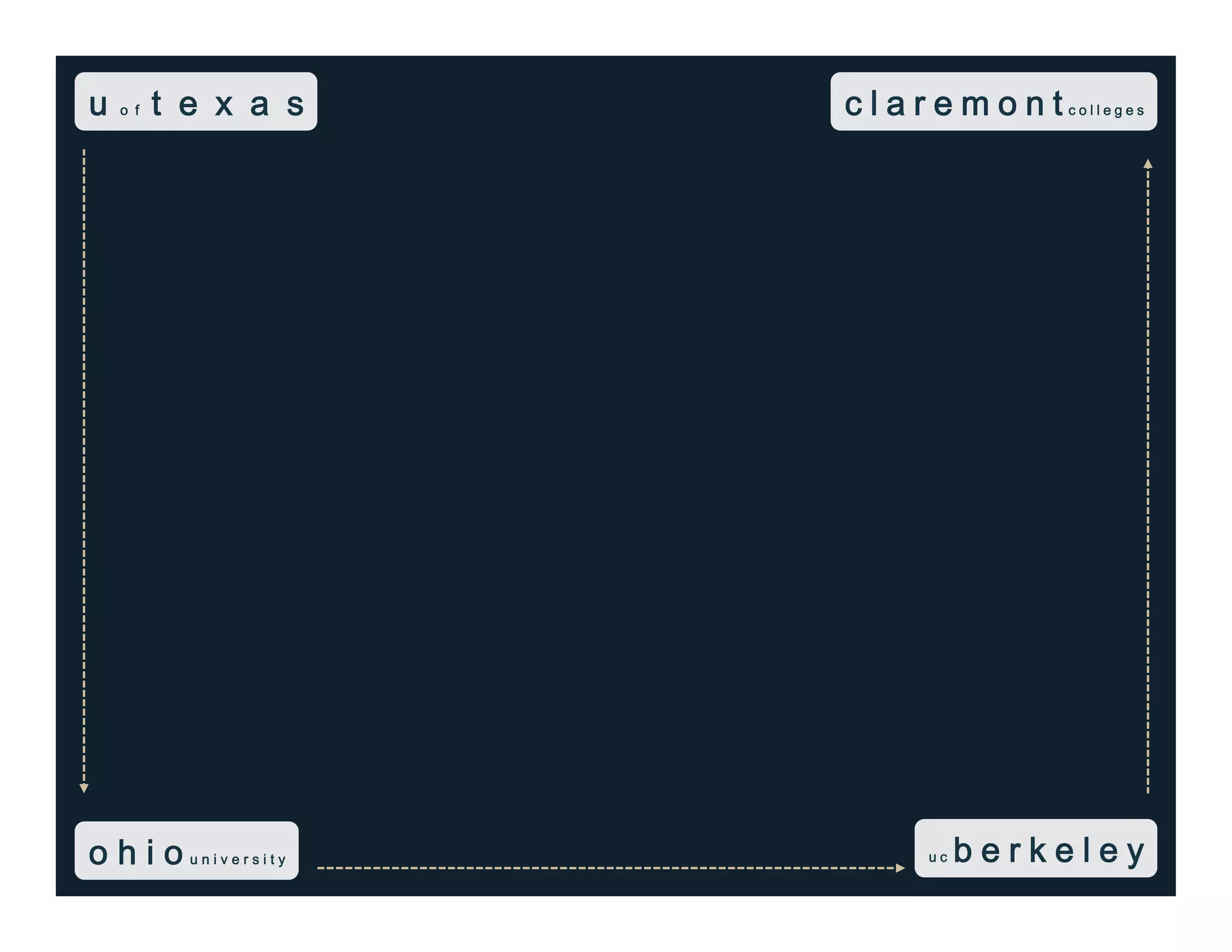 u c b e r k e l e y
c l a r e m o n t c o l l e g e s
o h i o u n i v e r s i t y
u o f t e x a s
 