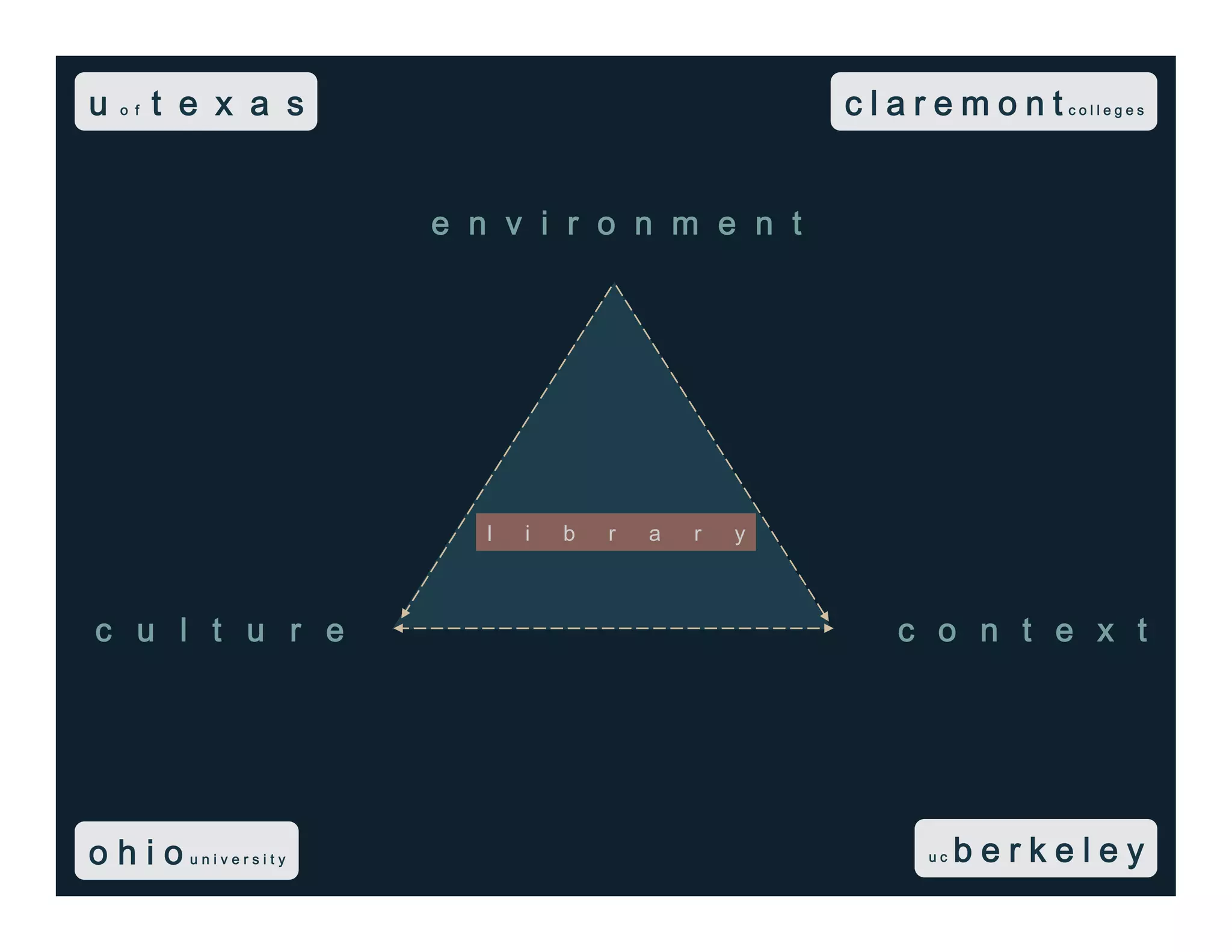 l i b r a r y
c u l t u r e c o n t e x t
e n v i r o n m e n t
u c b e r k e l e y
c l a r e m o n t c o l l e g e s
o h i o u n i v e r s i t y
u o f t e x a s
 