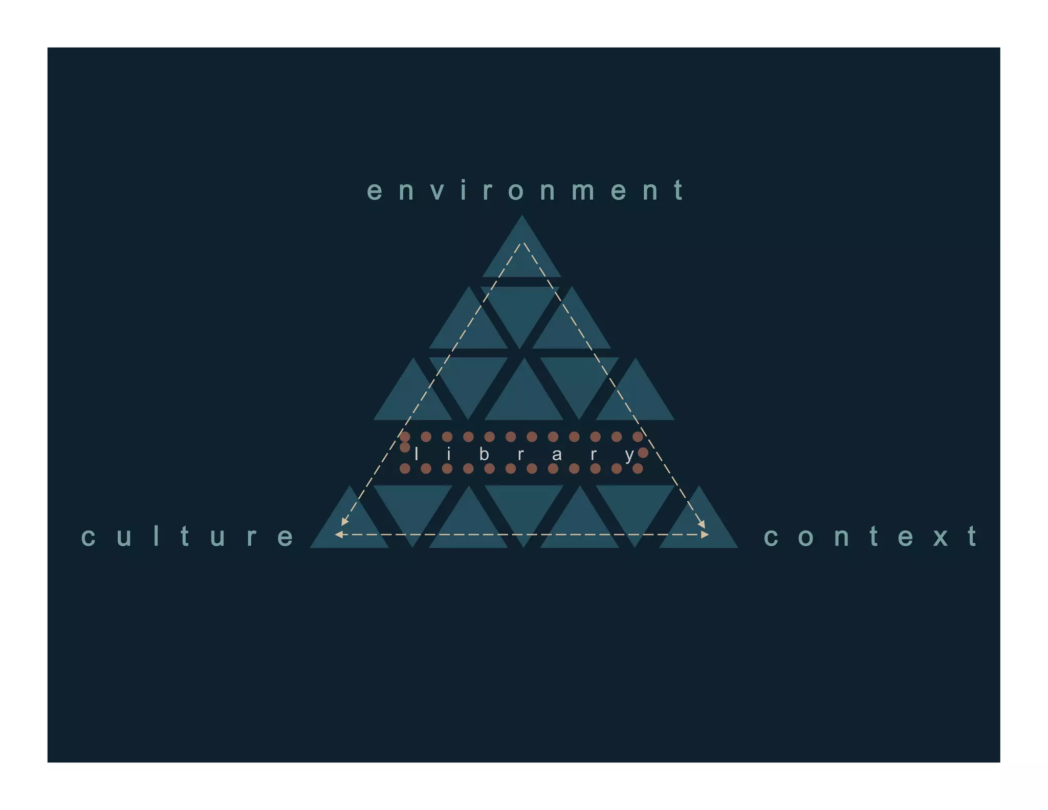 l i b r a r y
c u l t u r e c o n t e x t
e n v i r o n m e n t
 
