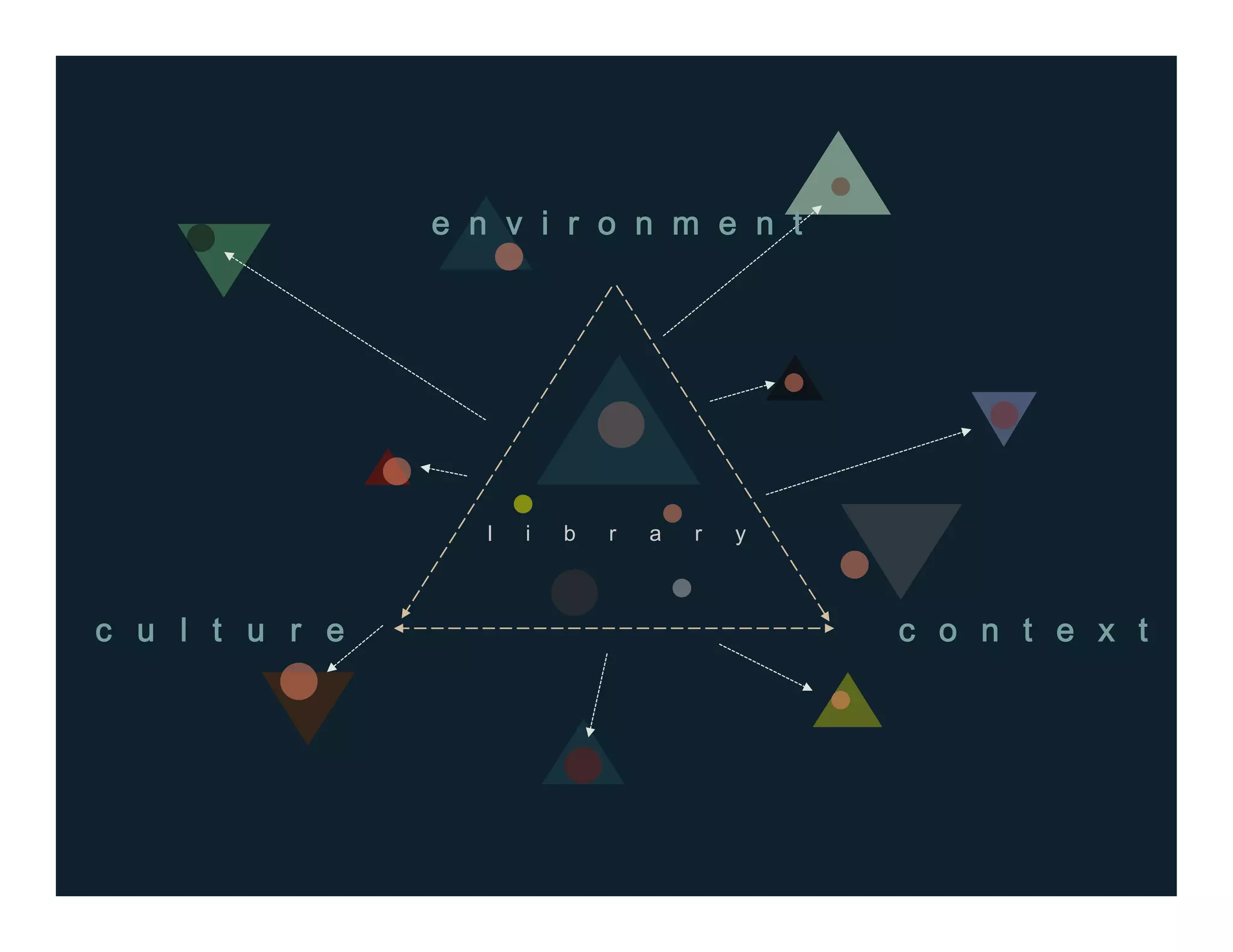 c u l t u r e
e n v i r o n m e n t
l i b r a r y
c o n t e x t
 