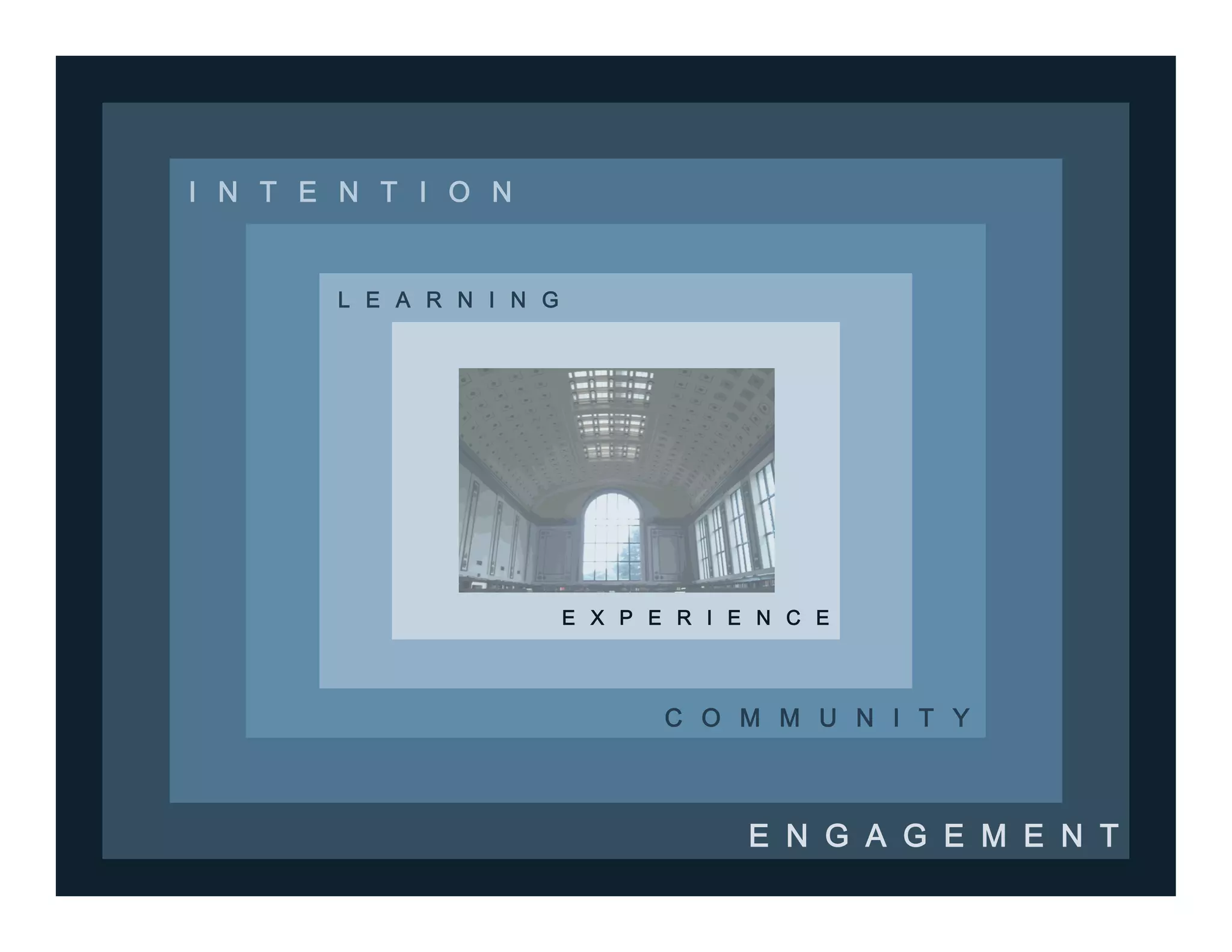 I N T E N T I O N
C O M M U N I T Y
E N G A G E M E N T
E X P E R I E N C E
L E A R N I N G
 