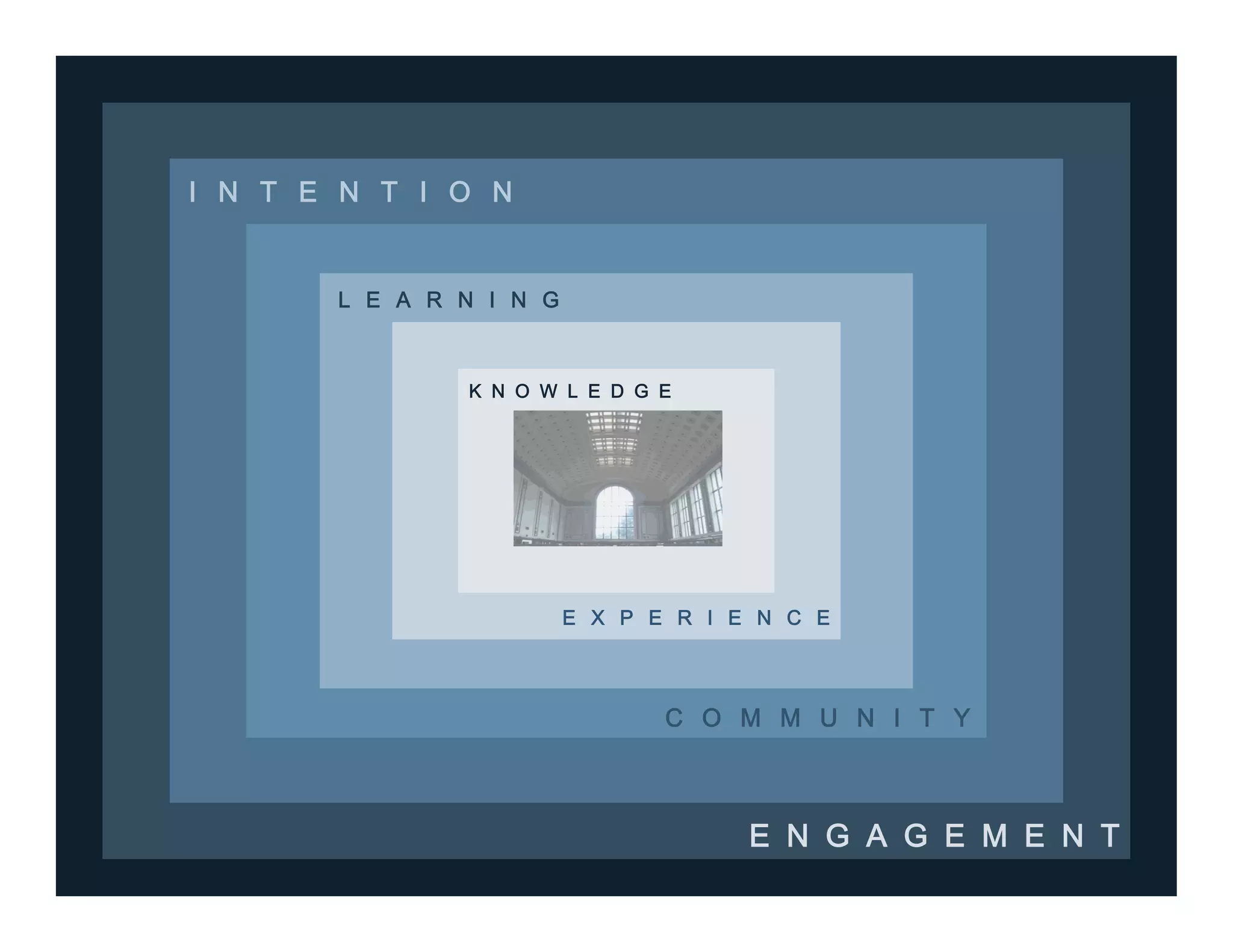I N T E N T I O N
C O M M U N I T Y
E N G A G E M E N T
K N O W L E D G E
E X P E R I E N C E
L E A R N I N G
 