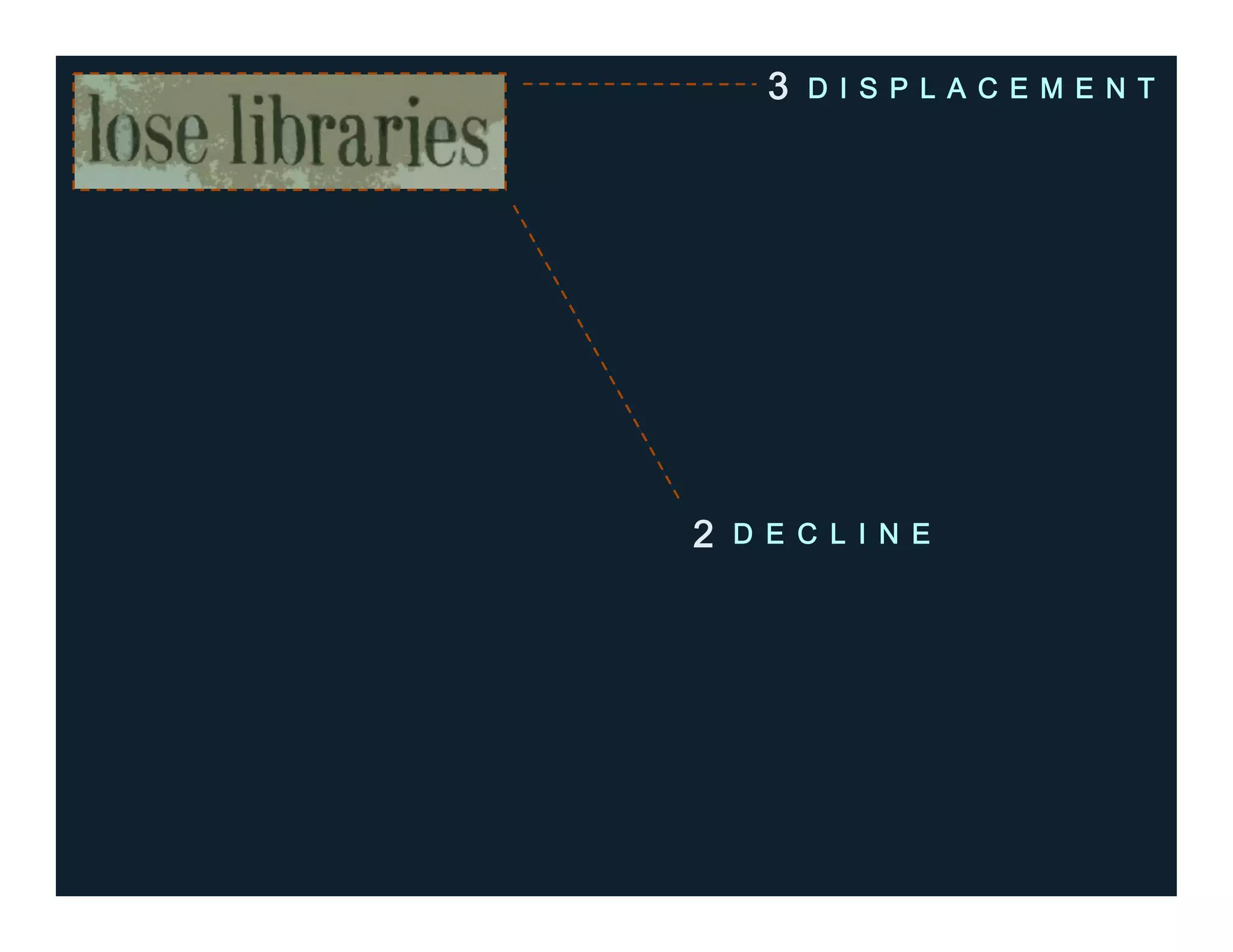 2 D E C L I N E
3 D I S P L A C E M E N T
 