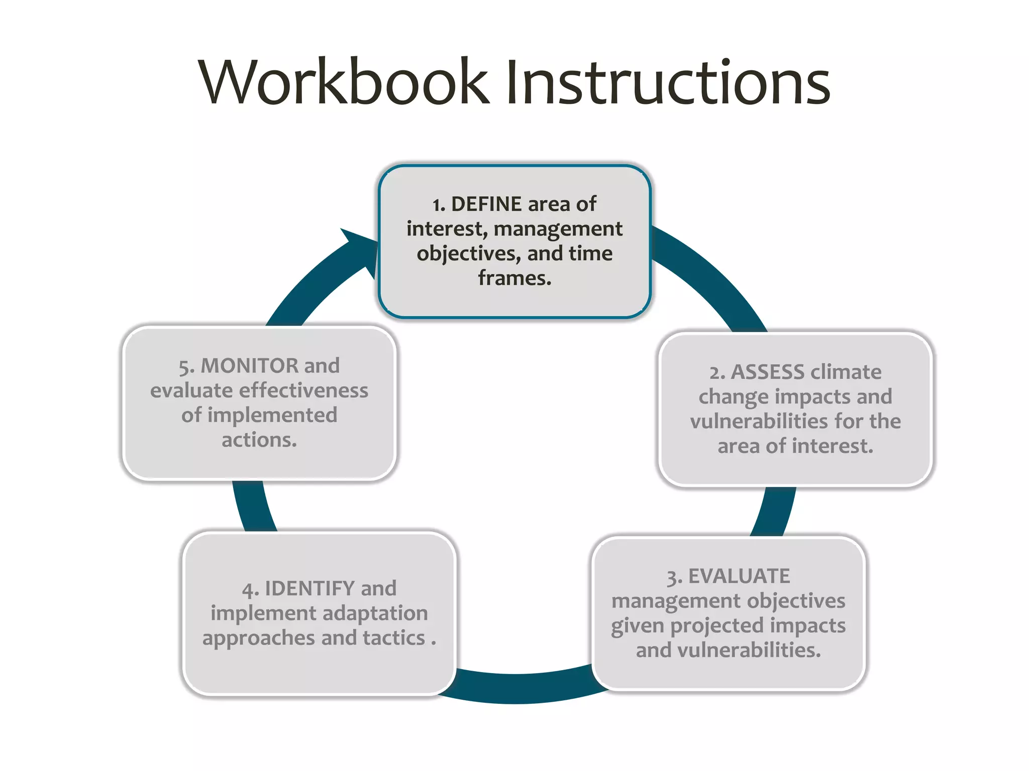 1. DEFINE area of
interest, management
objectives, and time
frames.
2. ASSESS climate
change impacts and
vulnerabilities for the
area of interest.
3. EVALUATE
management objectives
given projected impacts
and vulnerabilities.
4. IDENTIFY and
implement adaptation
approaches and tactics .
5. MONITOR and
evaluate effectiveness
of implemented
actions.
Workbook Instructions
 