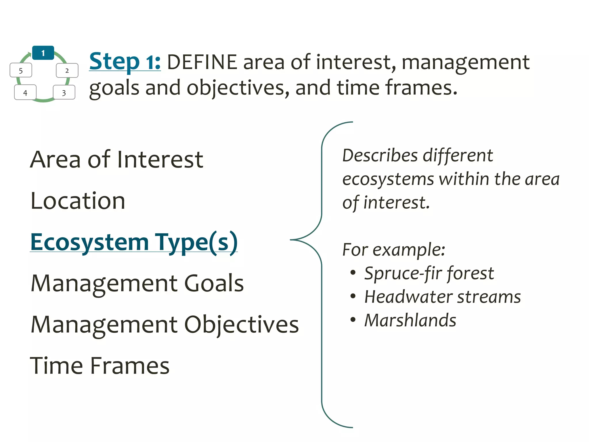 1
2
34
5 Step 1: DEFINE area of interest, management
goals and objectives, and time frames.
Area of Interest
Location
Ecosystem Type(s)
Management Goals
Management Objectives
Time Frames
Describes different
ecosystems within the area
of interest.
For example:
• Spruce-fir forest
• Headwater streams
• Marshlands
 